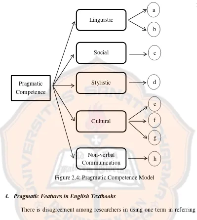 Figure 2.4: Pragmatic Competence Model 