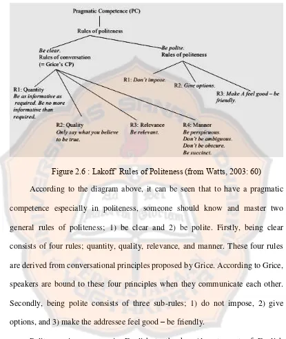 Figure 2.6 : Lakoff‘ Rules of Politeness (from Watts, 2003: 60) 