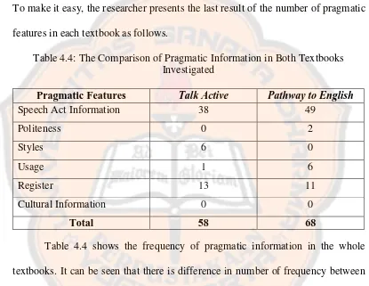 Table 4.4: The Comparison of Pragmatic Information in Both Textbooks 