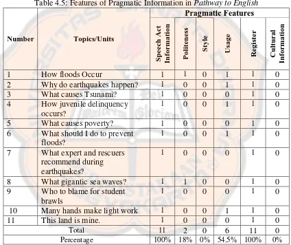 Table 4.5: Features of Pragmatic Information in Pathway to English Pragmatic Features 