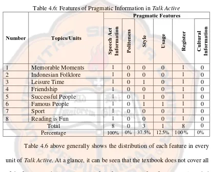 Table 4.6: Features of Pragmatic Information in Talk Active Pragmatic Features 