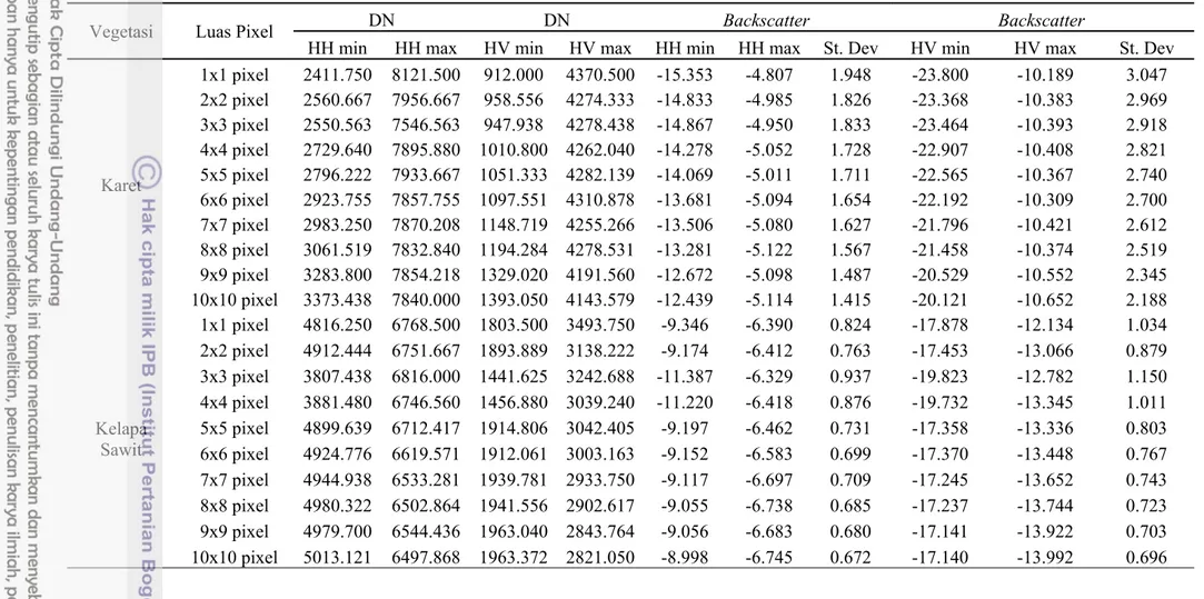 Tabel 1  Hasil analisis backscatter untuk kelapa sawit dan karet pada beberapa ukuran sampel citra PALSAR 