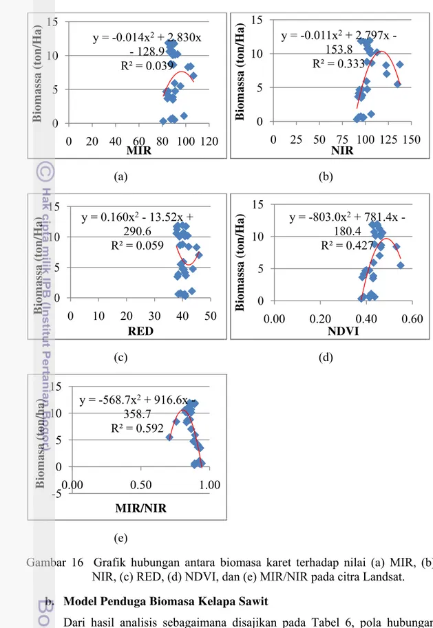 Gambar 16  Grafik hubungan antara biomasa karet terhadap nilai (a) MIR, (b)  NIR, (c) RED, (d) NDVI, dan (e) MIR/NIR pada citra Landsat