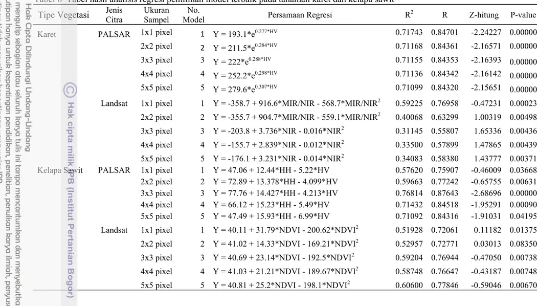 Tabel 8  Tabel hasil analisis regresi pemilihan model terbaik pada tanaman karet dan kelapa sawit  Tipe Vegetasi  Jenis 