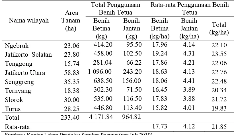 Tabel 7. Luas Area Tanam dan Jumlah Penggunaan Benih Tetua di Lahan Produksi Sumber Pucung PT Dupont 
