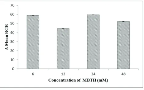 Figure 1. The effect of NaIO4 concentration on sensor response. All of the experiments were carried out in triplicate
