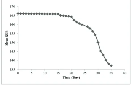 Figure 5. The calibration plot for detection of polyphenols using the developed sensor