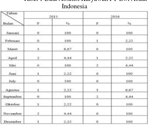 Tabel 1 Data Absensi Karyawan PT Ilwi Abadi 