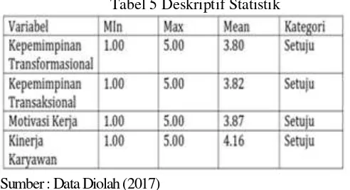 Tabel 5 Deskriptif Statistik 