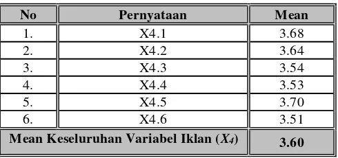 Tabel. 4 Hasil Penilaian Rata-Rata Variabel Iklan (X4) 