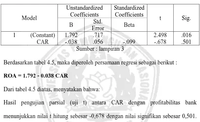 Tabel 4.5: Regresi X1 (CAR) – Y (ROA) 