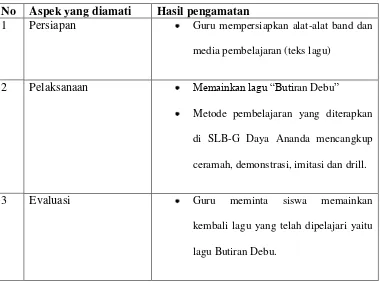 Tabel 1. Kisi – kisi observasi 