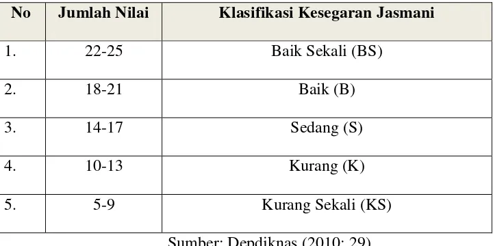 Tabel 1. Norma Tes kesegaran Jasmani Indonesia 