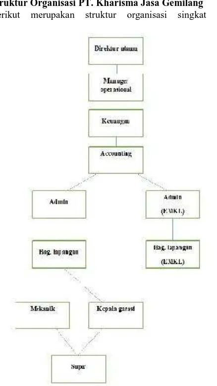 Gambar 1. Struktur Organisasi PT. Kharisma Jasa Gemilang 