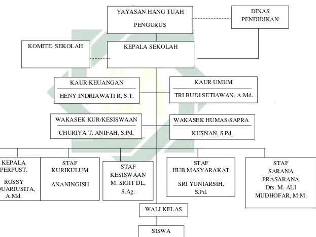 Gambar 01 Struktur Organisasi SMP Hang Tuah 1 Surabaya 