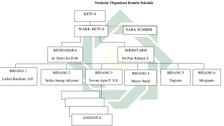 Gambar 02 Struktur Organisasi Komite Sekolah 