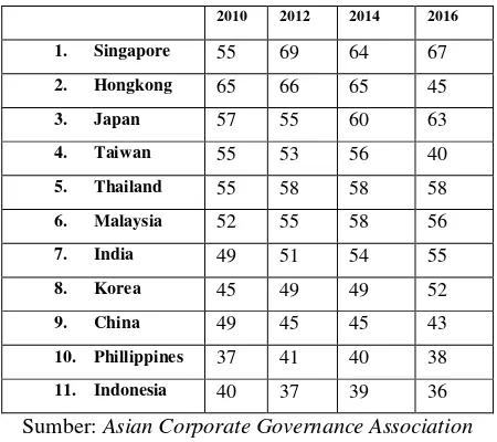 Tabel 1 Perbandingan Nilai (dalam persen) Penerapan Corporate Governance 