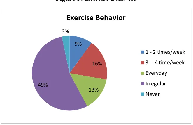 Figure 3: Exercise Behavior 