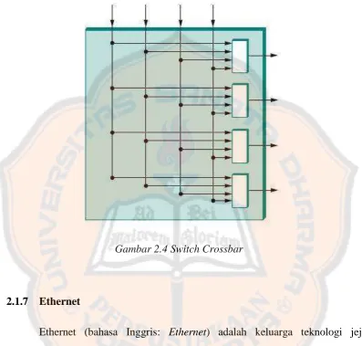 Gambar 2.4 Switch Crossbar 