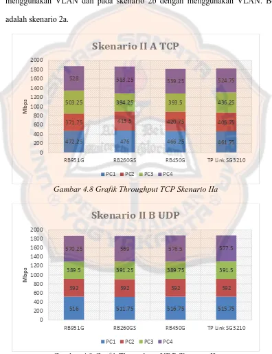 Gambar 4.9 Grafik Throughput UDP Skenario IIa  