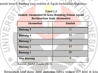 Tabel 1.3 Jumlah Akomodasi Di Kota Bandung Dalam Agoda 