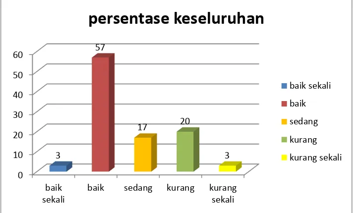 Gambar 2. Histogram kepuasan pelanggan terhadap kualitas pelayanan pusat kebugaran Merapi View Gym Perumahan Pesona Merapi Sleman Yogyakarta 