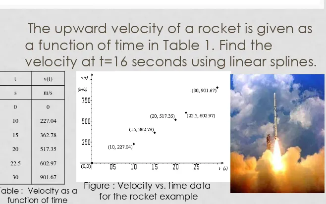 Figure : Velocity vs. time data for the rocket example