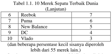 Tabel 1.1. 10 Merek Sepatu Terbaik Dunia (Lanjutan) 