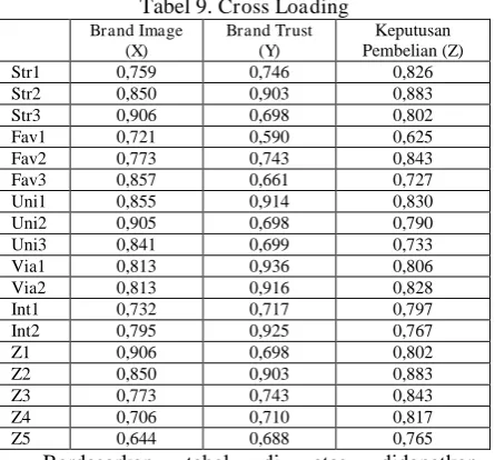 Tabel 9. Cross Loading Brand Image Brand Trust 