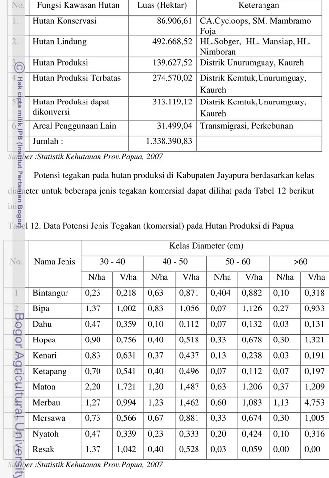 Tabel 12. Data Potensi Jenis Tegakan (komersial) pada Hutan Produksi di Papua