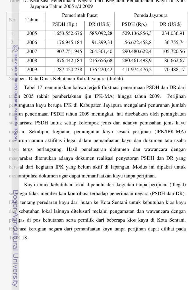 Tabel 17. Realisasi  Penerimaan  Negara  dari Kegiatan  Pemanfaatan  Kayu  di  Kab. Jayapura Tahun 2005 s/d 2009