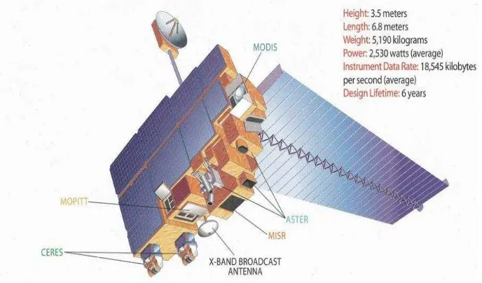 Tabel 1. Spesifikasi teknis satelit Terra MODIS 