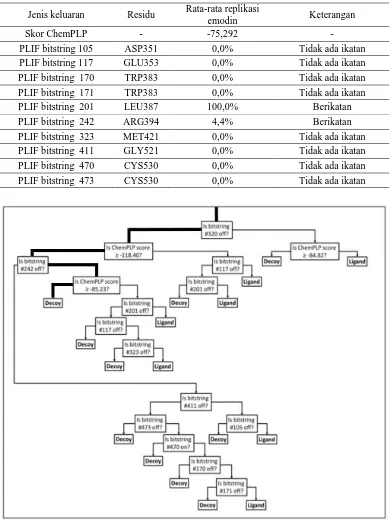 Tabel II. Luaran Penambatan Emodin Penting Dalam Decision Tree