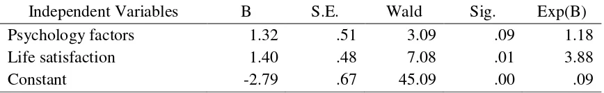 Table 4. Logistic regression of psychosocial and life satisfaction (N=72) 