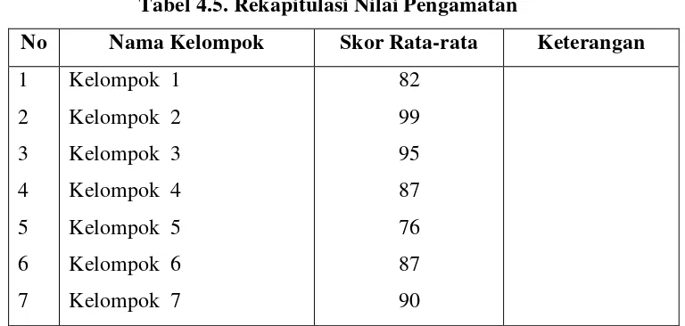 Tabel 4.5. Rekapitulasi Nilai Pengamatan 