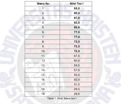 Tabel 1. Nilai Siswa tes 1 