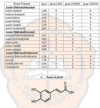 Tabel I. Kepolaran dan karakteristik gugus dari beberapa senyawa fenolik natural (Galanakis et al., 2013) 