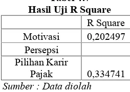 Tabel 4.7Hasil Uji R Square