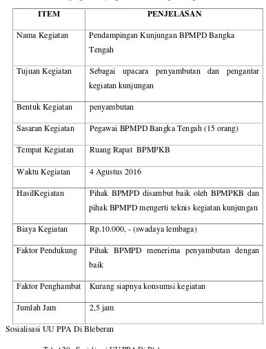 Tabel 19. Pendampingan Kunjungan BPMPD Bangka Tengah