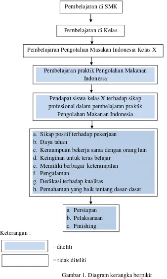 Gambar 1. Diagram kerangka berpikir 