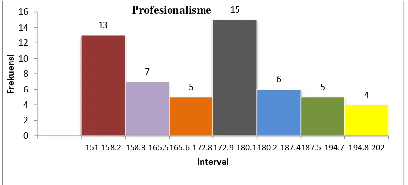 Gambar 2. Diagram Batang Distribusi Frekuensi Sikap Profesional Siswa 