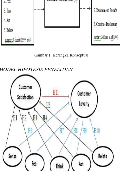 Gambar 2. Model Hipotesis Penelitian 