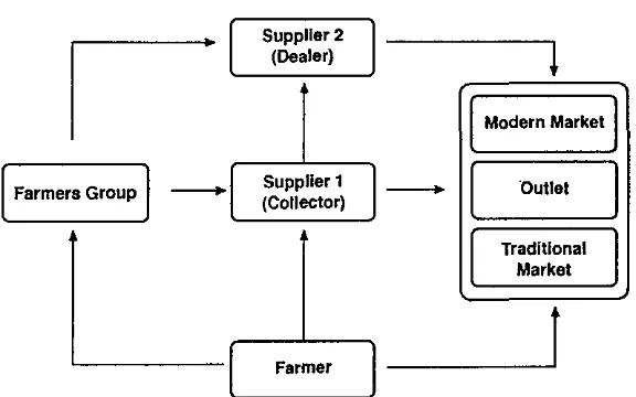 Figure 3: Chain trading system Vegetables and Fruit 