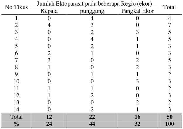Tabel 2 Sebaran ektoparasit pada tikus putih (R. norvegicus)berdasarkan regio