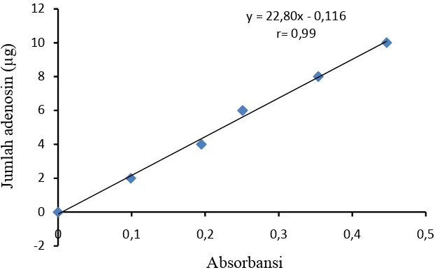 Tabel konsentrasi dan absorbansi standart adenosin