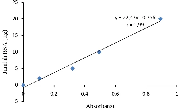Tabel konsentrasi dan absorbansi standart protein 