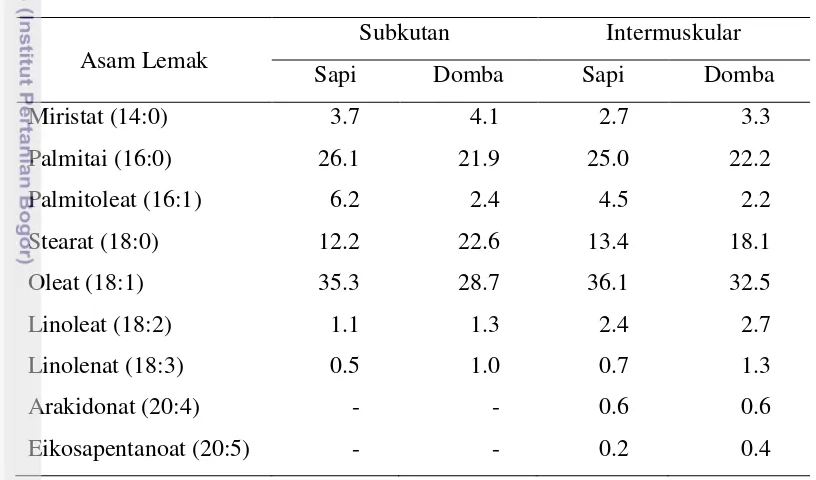 Tabel 4  Komposisi asam lemak berdasarkan jenis ternak dan sumber lemaknya 