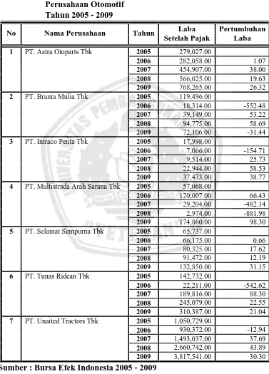 Tabel 1 : Data Tingkat “Laba Setelah Pajak”    Perusahaan Otomotif  