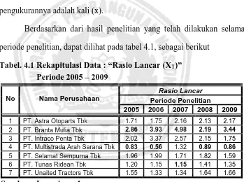 Tabel. 4.1 Rekapitulasi Data : “Rasio Lancar (X1)”          Periode 2005 – 2009 