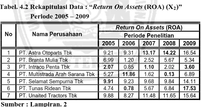 Tabel. 4.2 Rekapitulasi Data : “Return On Assets (ROA) (X2)”          Periode 2005 – 2009 